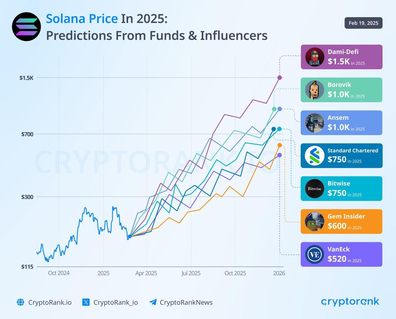 Solana Price Predictions for 2025 Insights from Funds & Influencers