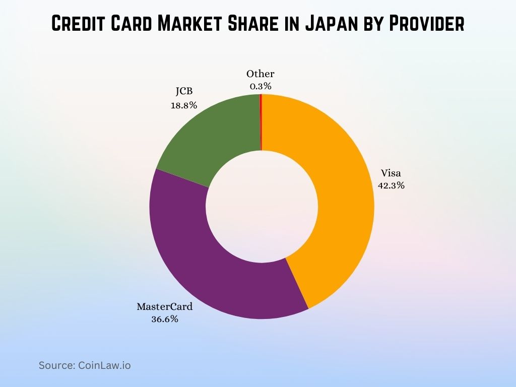 Credit Card Market Share in Japan by Provider Credit Card Market Share in Japan by Provider