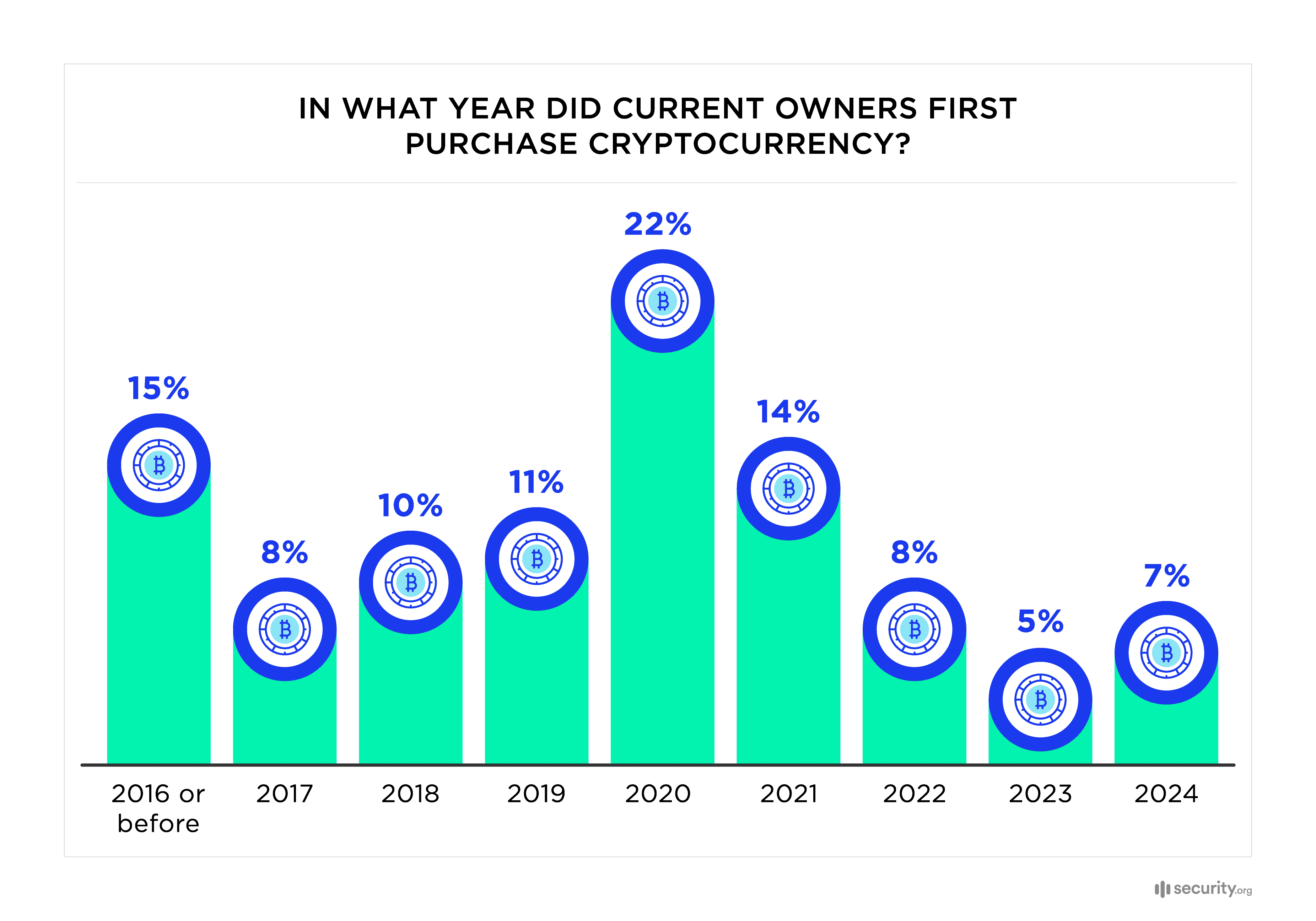 When Did People First Buy Crypto Insights from Current Owners When Did People First Buy Crypto Insights from Current Owners