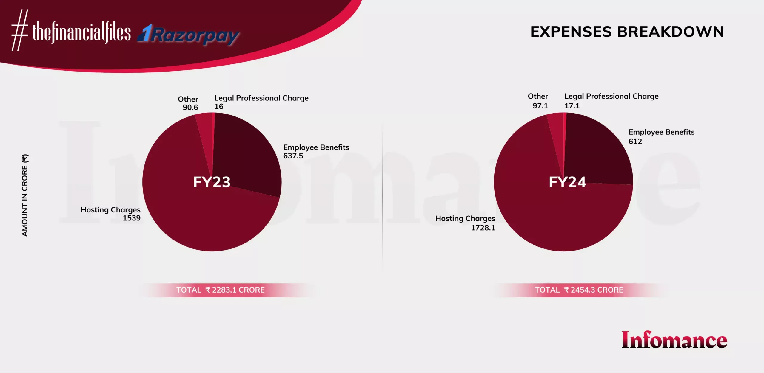Razorpay Expenses Breakdown – FY23 vs FY24 Razorpay Expenses Breakdown – FY23 vs FY24
