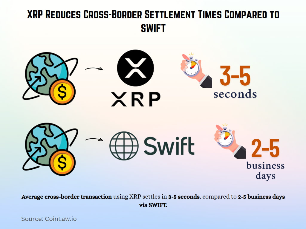 XRP Reduces Cross-Border Settlement Times Compared to SWIFT XRP Reduces Cross-Border Settlement Times Compared to SWIFT
