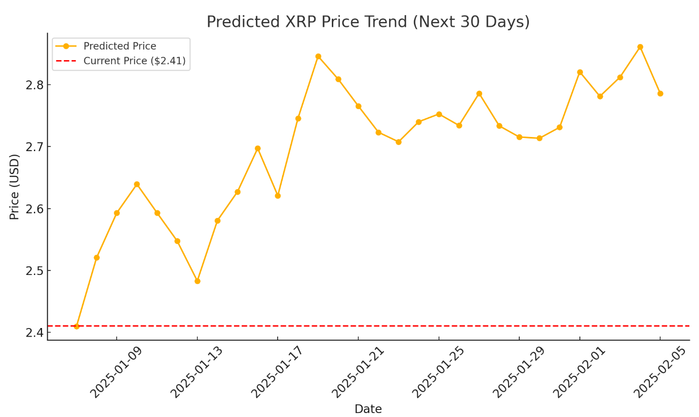 XRP Price Forecast 30-Day Prediction Highlights XRP Price Forecast 30-Day Prediction Highlights