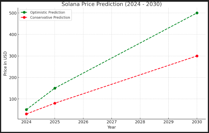 Solana Price Forecast Summary (2024–2030)
