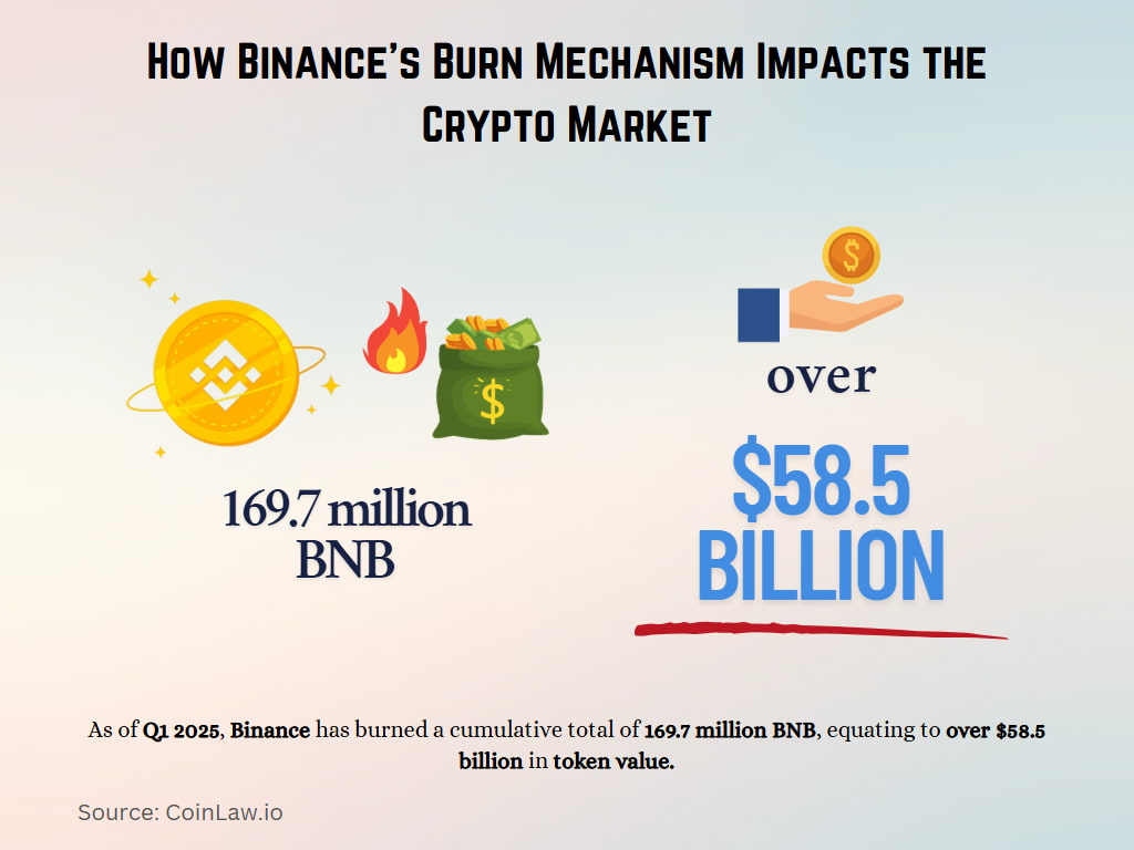 How Binance's Burn Mechanism Impacts the Crypto Market How Binance's Burn Mechanism Impacts the Crypto Market