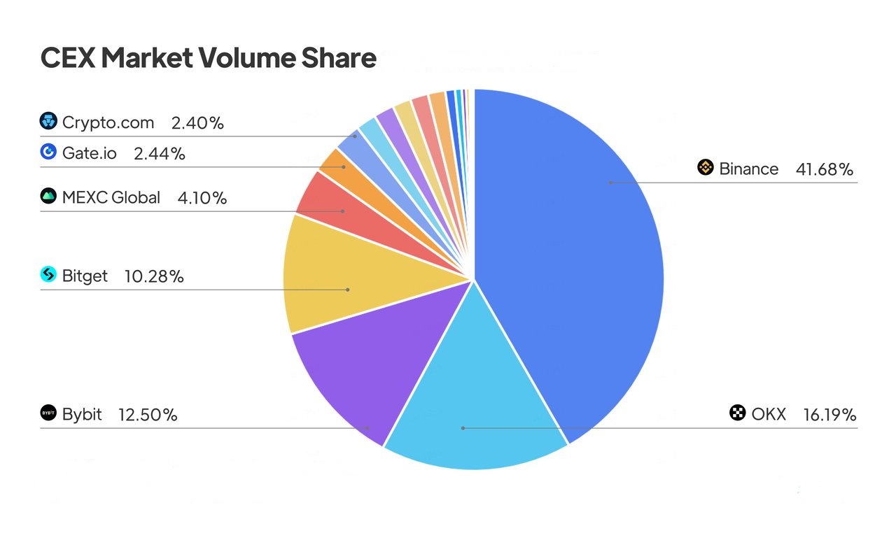 CEX Market Volume Share Breakdown CEX Market Volume Share Breakdown