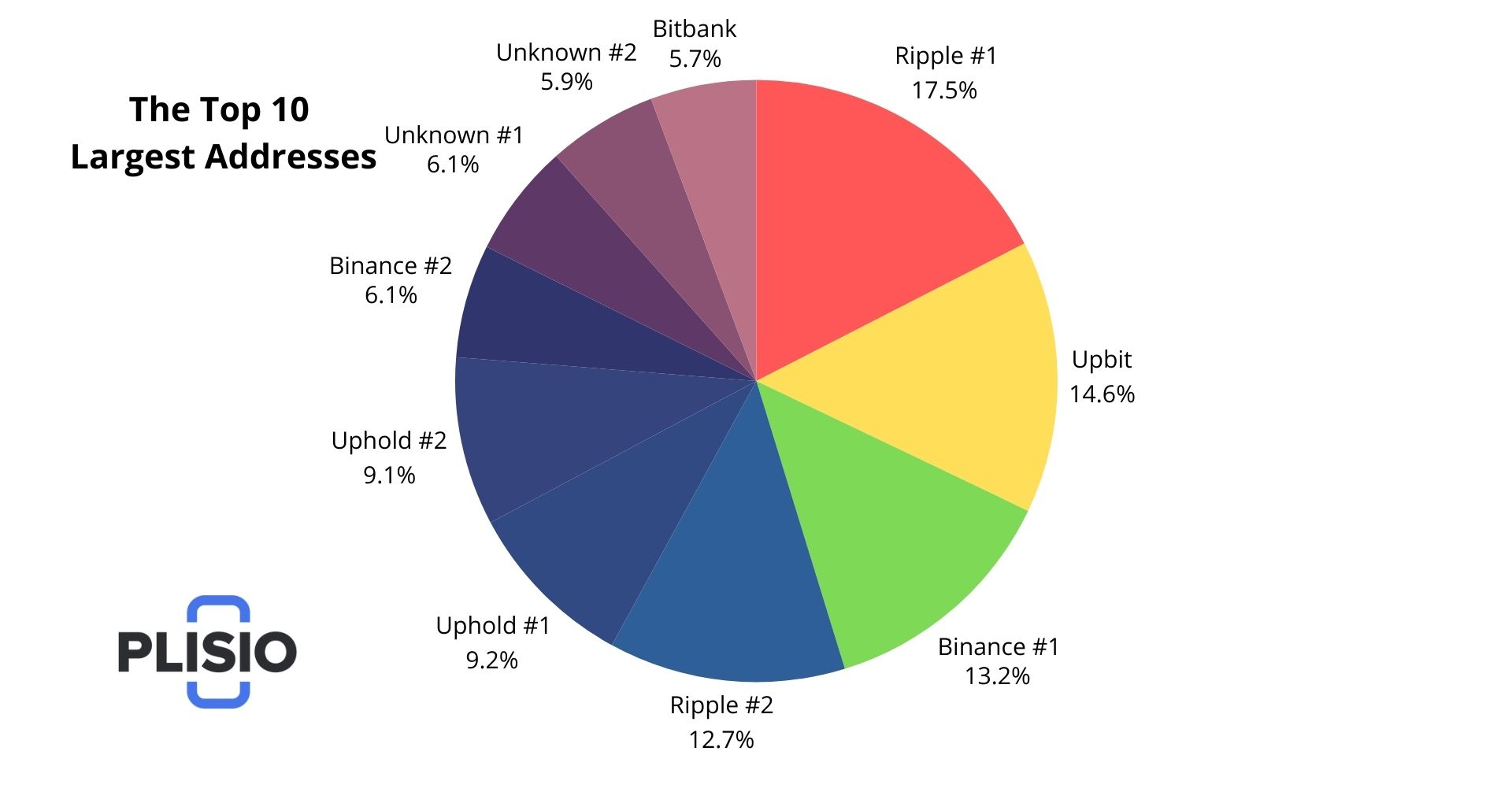 Top 10 XRP Wallets Who Holds the Most XRP Top 10 XRP Wallets Who Holds the Most XRP