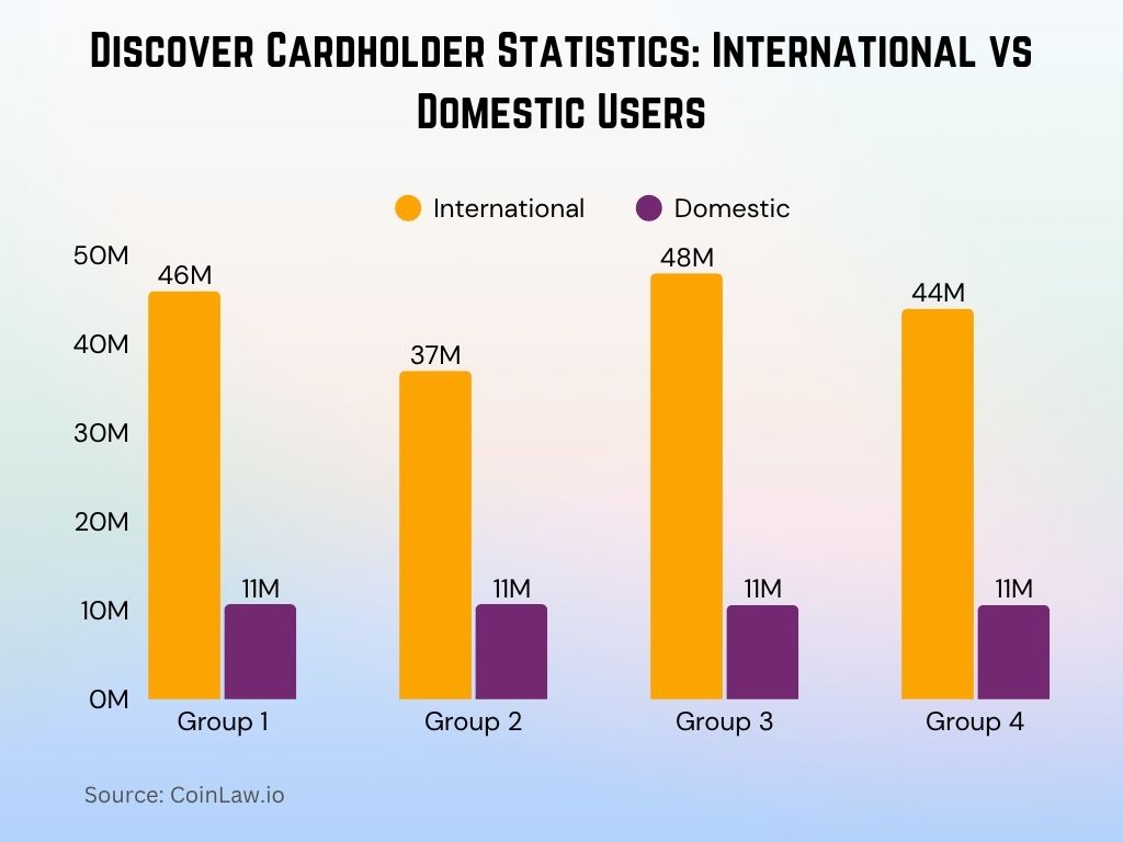 Discover Cardholder Statistics International vs Domestic Users Discover Cardholder Statistics International vs Domestic Users