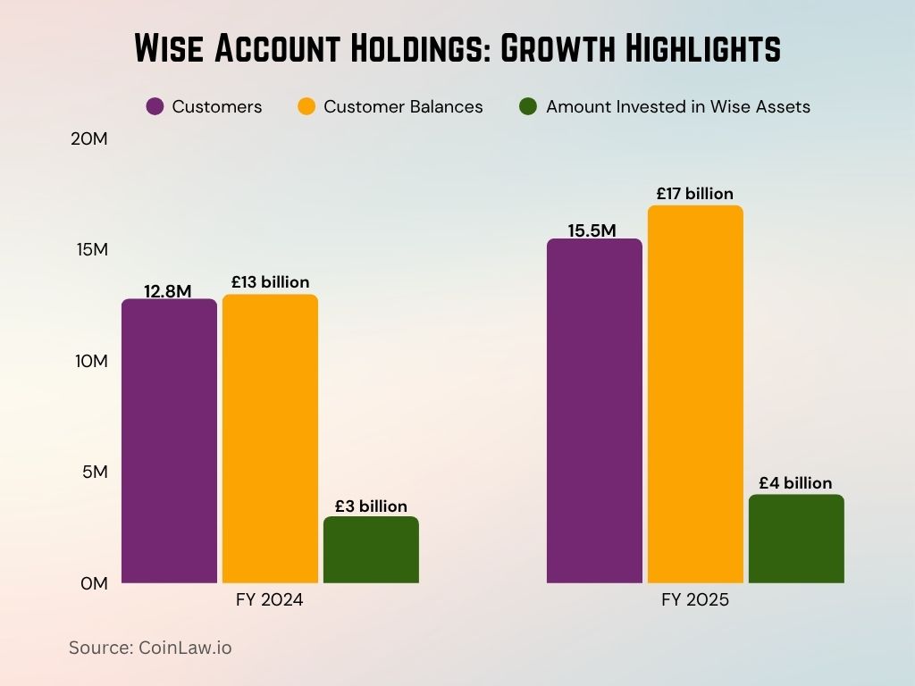 Wise Account Holdings Growth Highlights Wise Account Holdings Growth Highlights