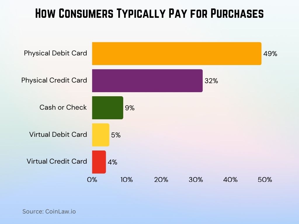 How Consumers Typically Pay for Purchases How Consumers Typically Pay for Purchases