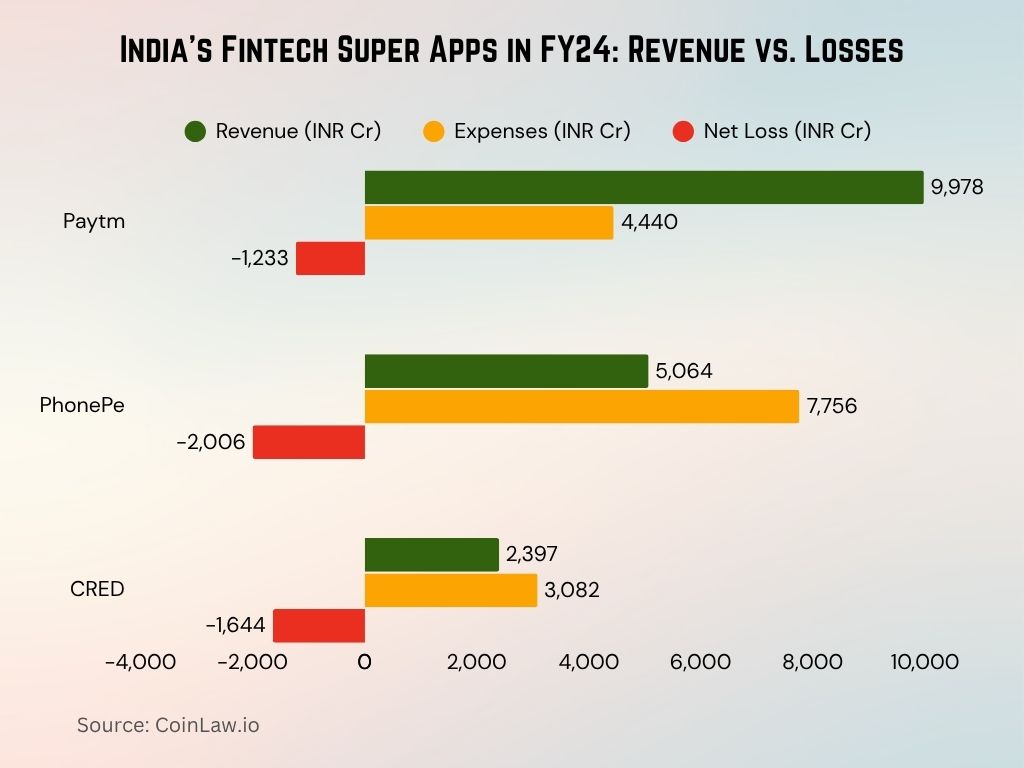 India’s Fintech Super Apps in FY24 Revenue vs. Losses India’s Fintech Super Apps in FY24 Revenue vs. Losses