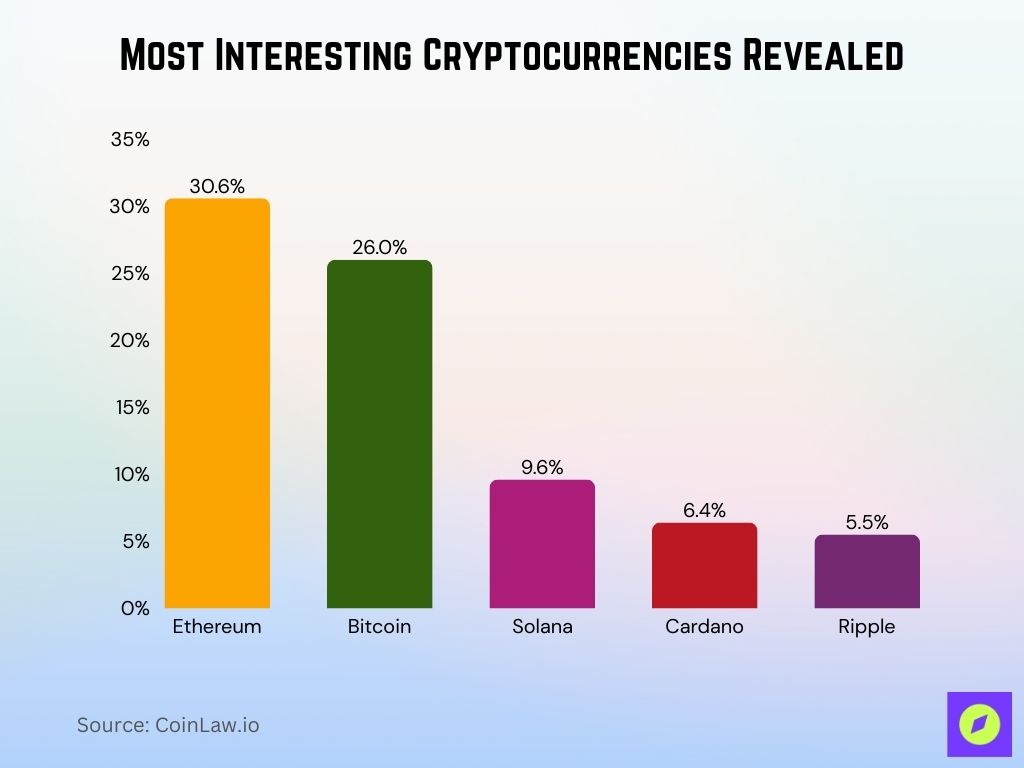 Institutional Crypto Adoption Most Interesting Cryptocurrencies Revealed Most Interesting Cryptocurrencies Revealed