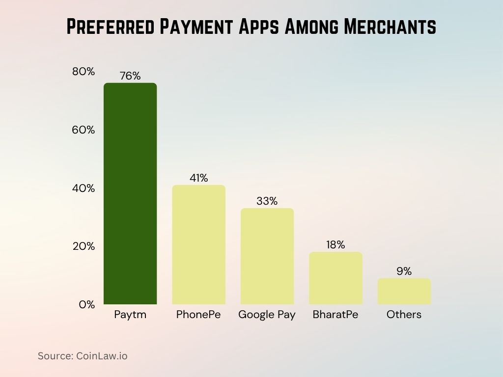 Preferred Payment Apps Among Merchants Preferred Payment Apps Among Merchants