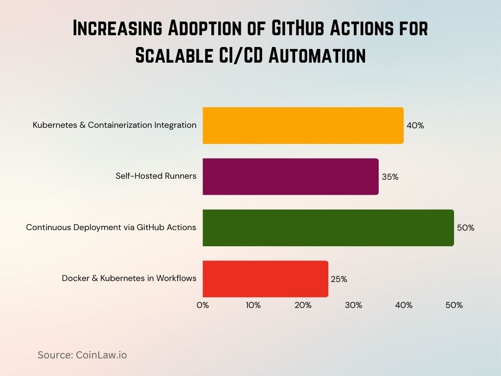 2025 - Increasing Adoption of GitHub Actions for Scalable CICD Automation 2025 - Increasing Adoption of GitHub Actions for Scalable CICD Automation