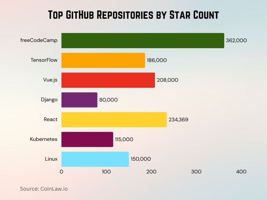 2025 - Top GitHub Repositories by Star Count 2025 - Top GitHub Repositories by Star Count