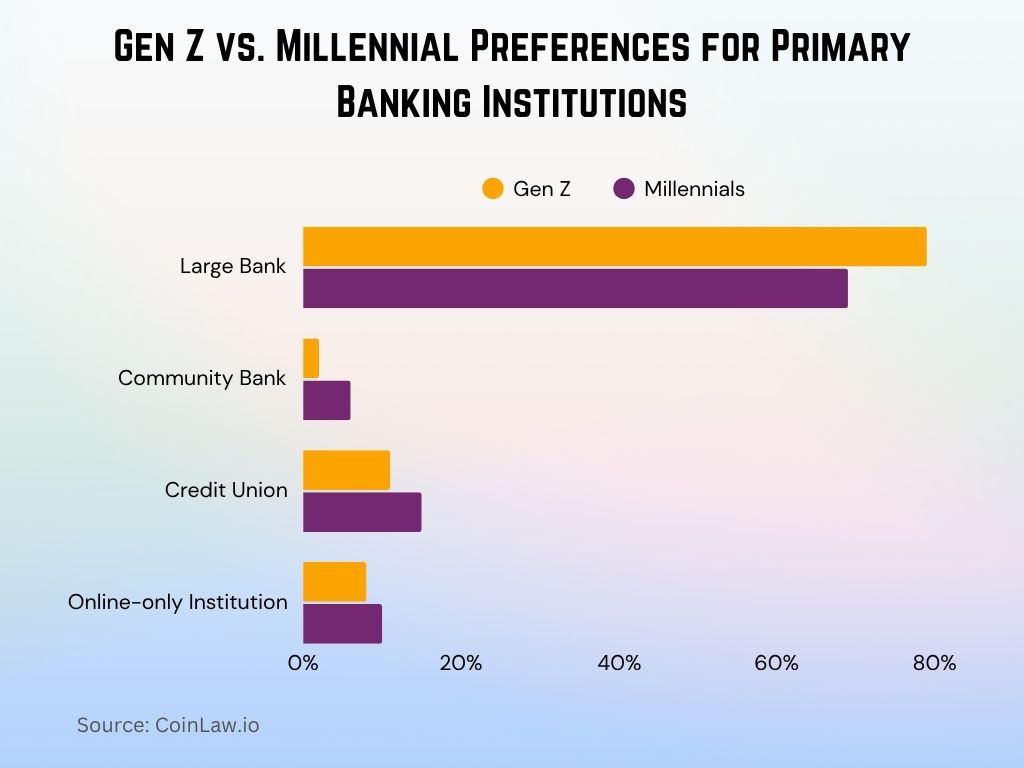 Gen Z vs. Millennial Preferences for Primary Banking Institutions Gen Z vs. Millennial Preferences for Primary Banking Institutions