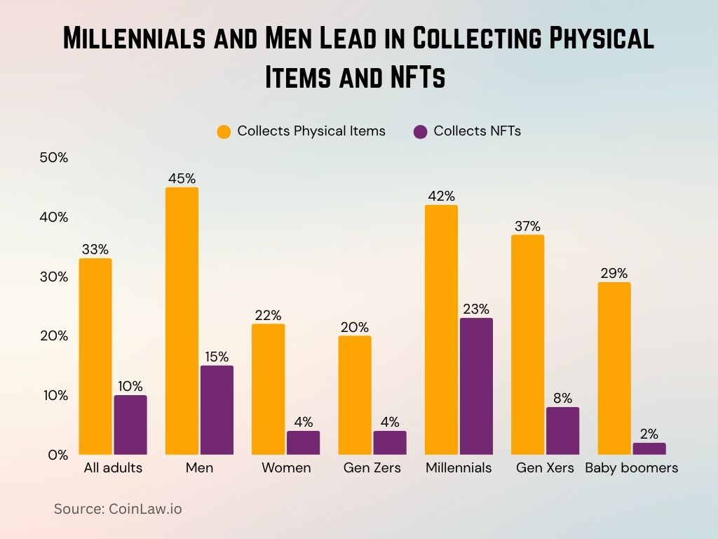 Millennials and Men Lead in Collecting Physical Items and NFTs Millennials and Men Lead in Collecting Physical Items and NFTs
