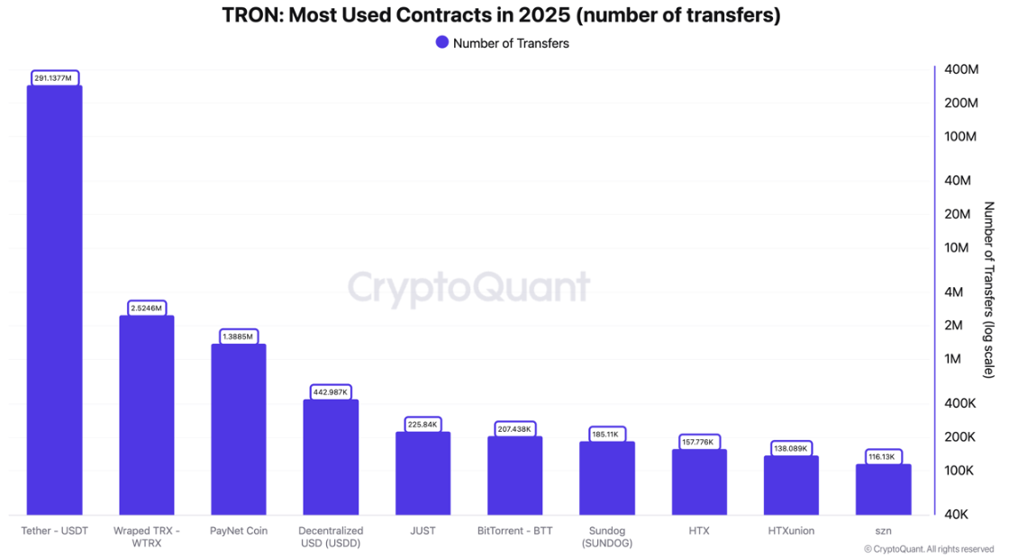 Most Used TRON Smart Contracts Most Used TRON Smart Contracts
