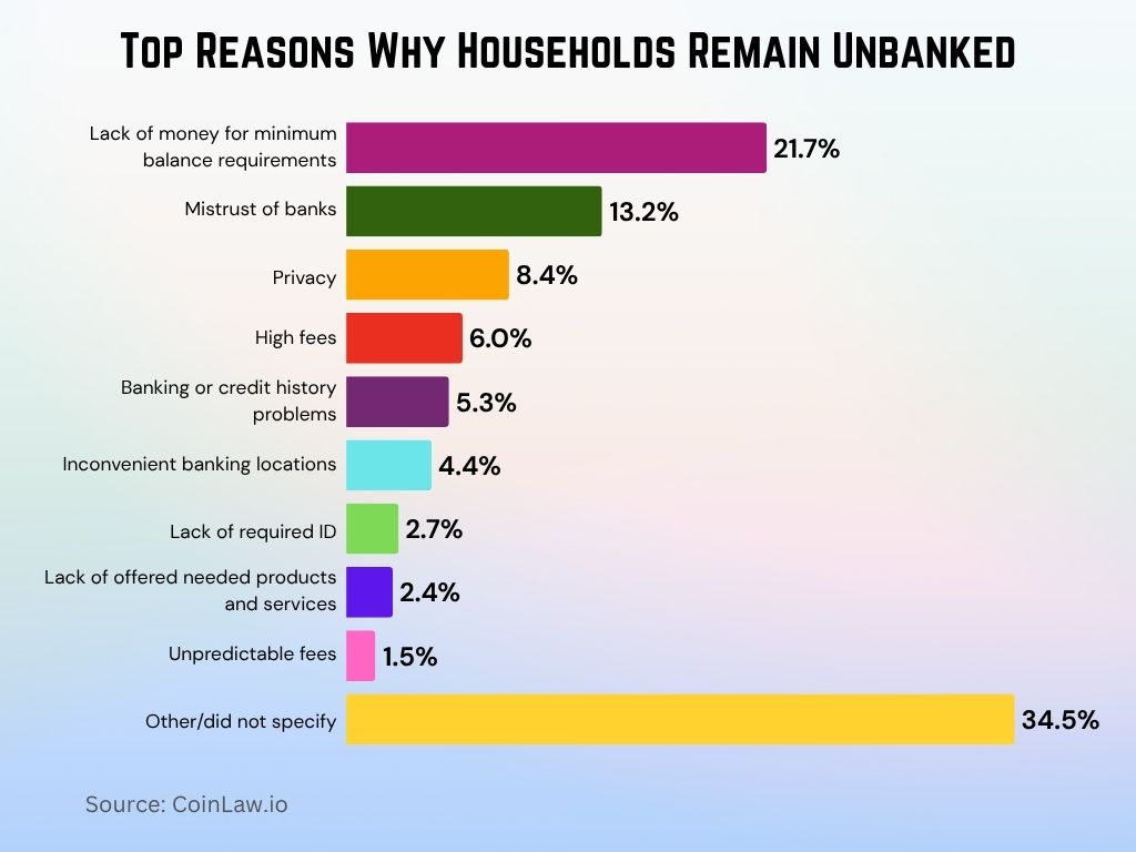 Top Reasons Why Households Remain Unbanked Top Reasons Why Households Remain Unbanked