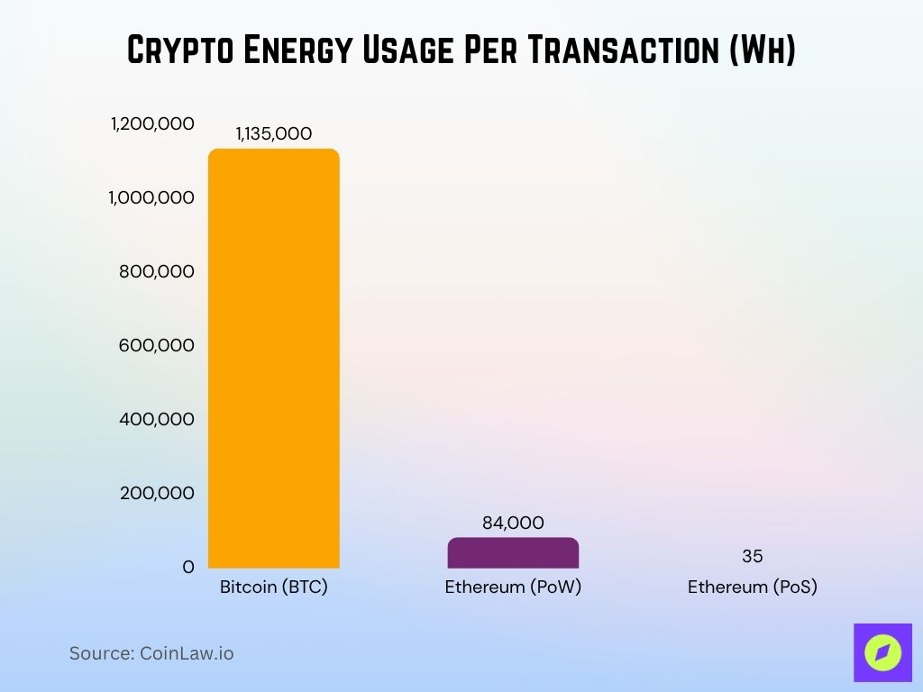 Crypto Energy Usage Per Transaction (Wh) Crypto Energy Usage Per Transaction (Wh)