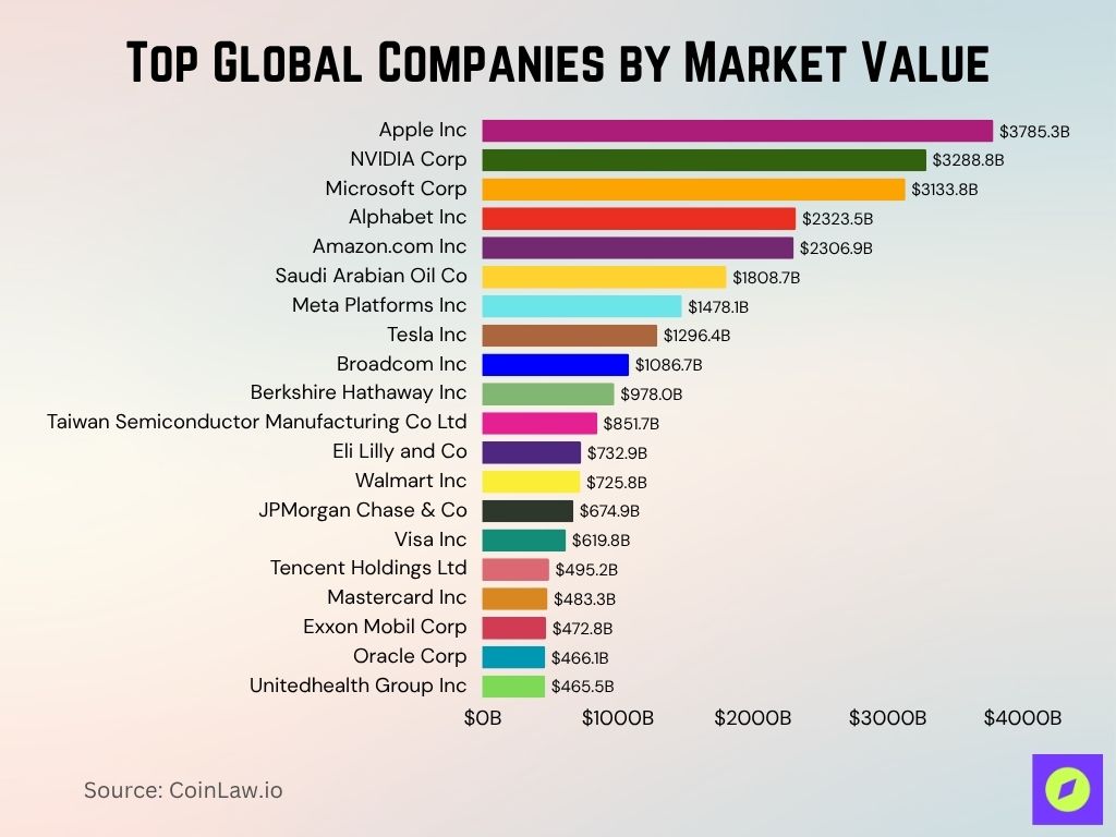 Top Global Companies by Market Value Top Global Companies by Market Value