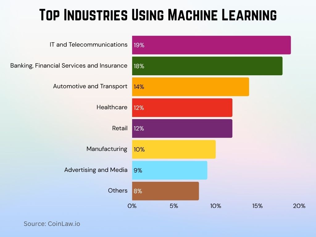 Top Industries Using Machine Learning Top Industries Using Machine Learning