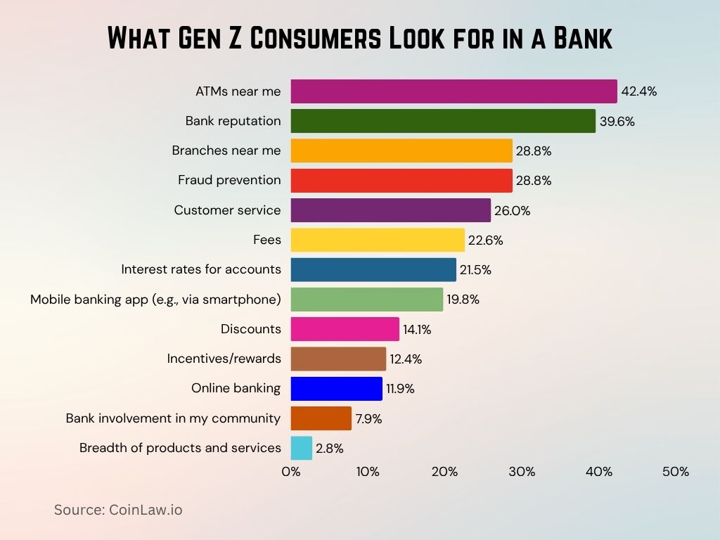 What Gen Z Consumers Look for in a Bank What Gen Z Consumers Look for in a Bank
