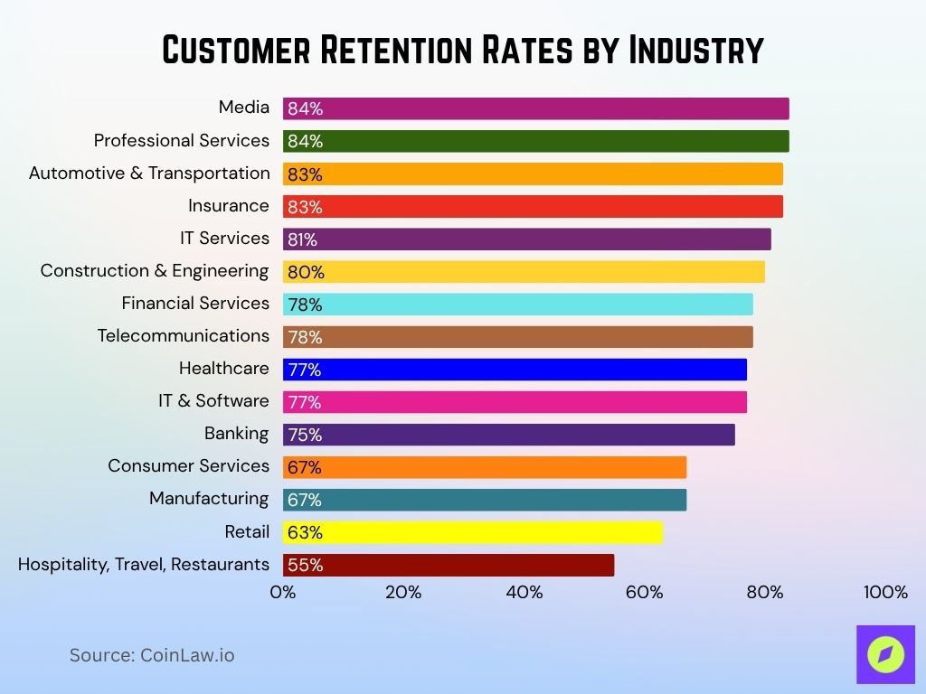 Customer Retention Rates by Industry Customer Retention Rates by Industry