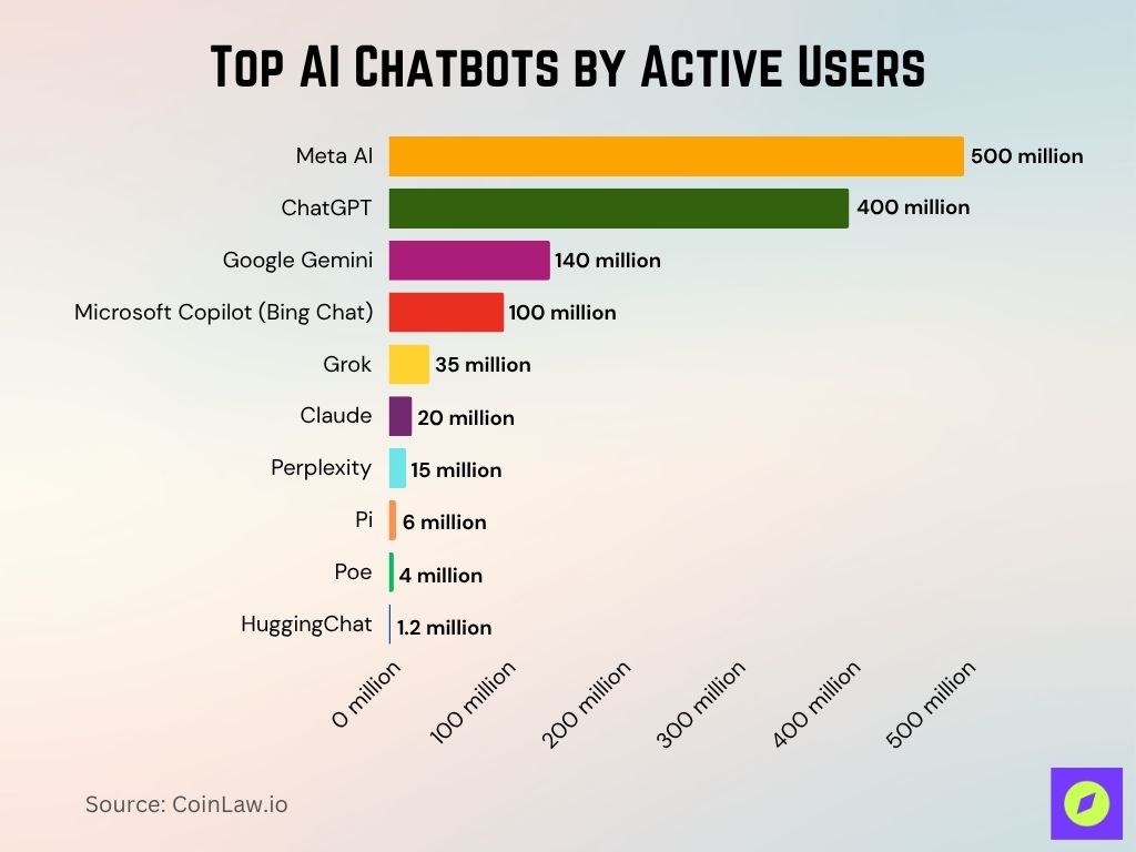 Top AI Chatbots by Active Users Top AI Chatbots by Active Users