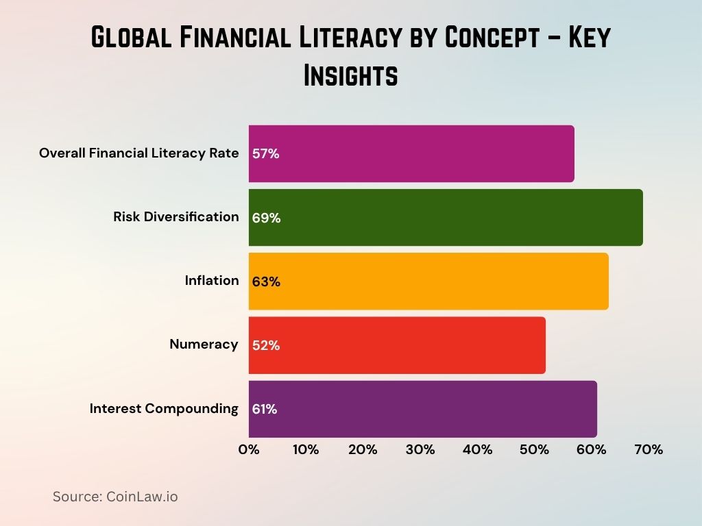 Global Financial Literacy by Concept – Key Insights Global Financial Literacy by Concept – Key Insights