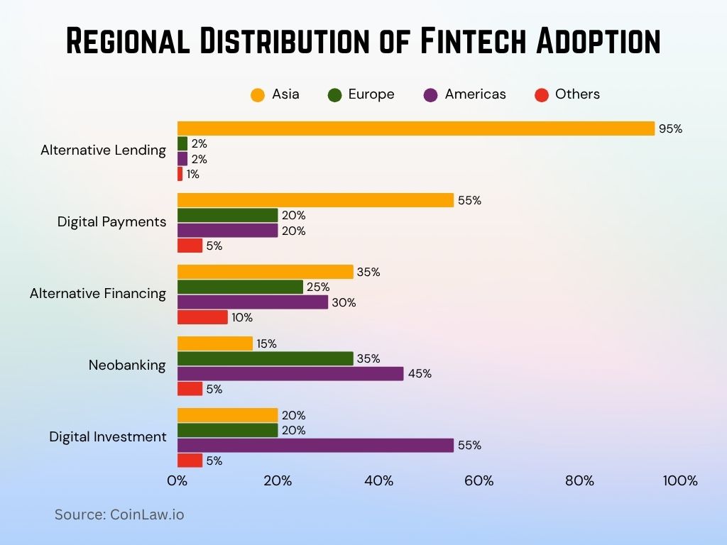 Regional Distribution of Fintech Adoption Regional Distribution of Fintech Adoption