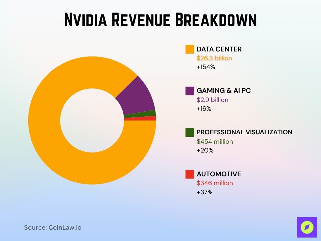 Nvidia Revenue Breakdown Nvidia Revenue Breakdown