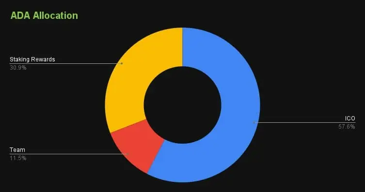 ADA Token Allocation Breakdown ADA Token Allocation Breakdown