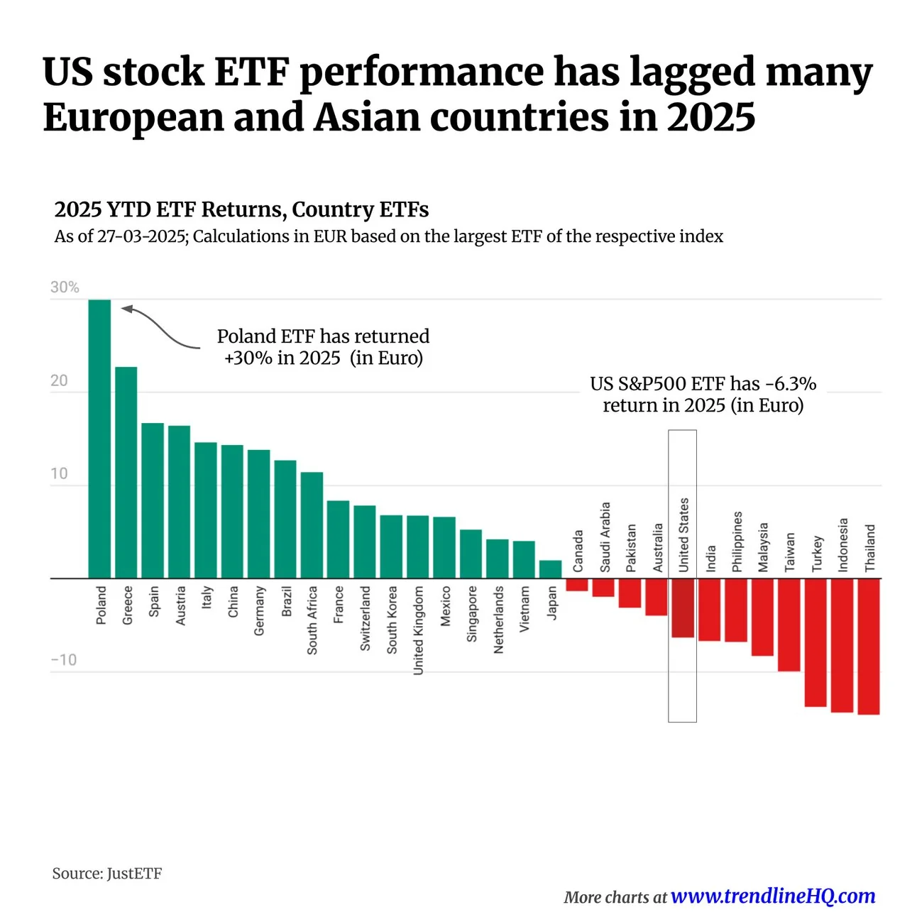 Country ETF Performance Global Returns Snapshot Country ETF Performance Global Returns Snapshot