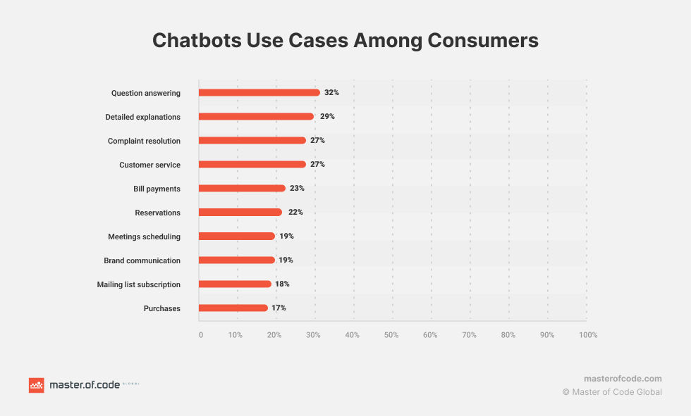 Top Chatbot Use Cases Among Consumers Top Chatbot Use Cases Among Consumers