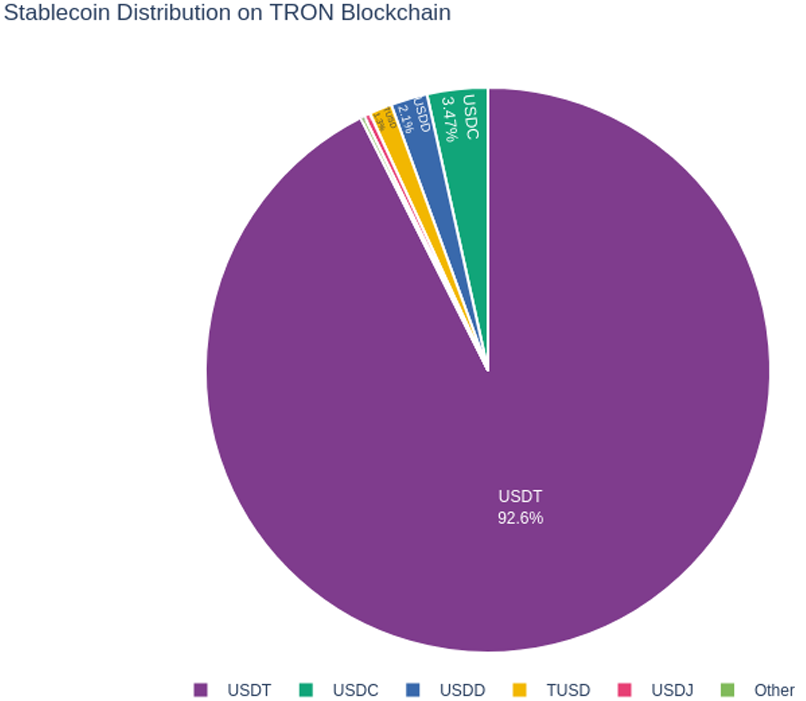 Stablecoin Distribution on TRON Blockchain Stablecoin Distribution on TRON Blockchain
