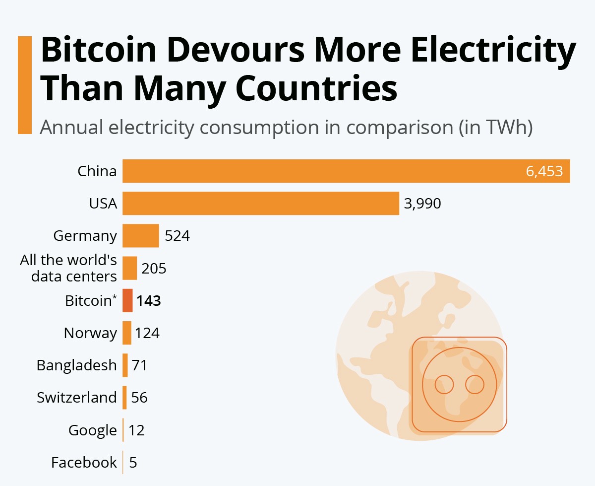 Bitcoin's Annual Electricity Use Compared to Nations and Companies Bitcoin's Annual Electricity Use Compared to Nations and Companies