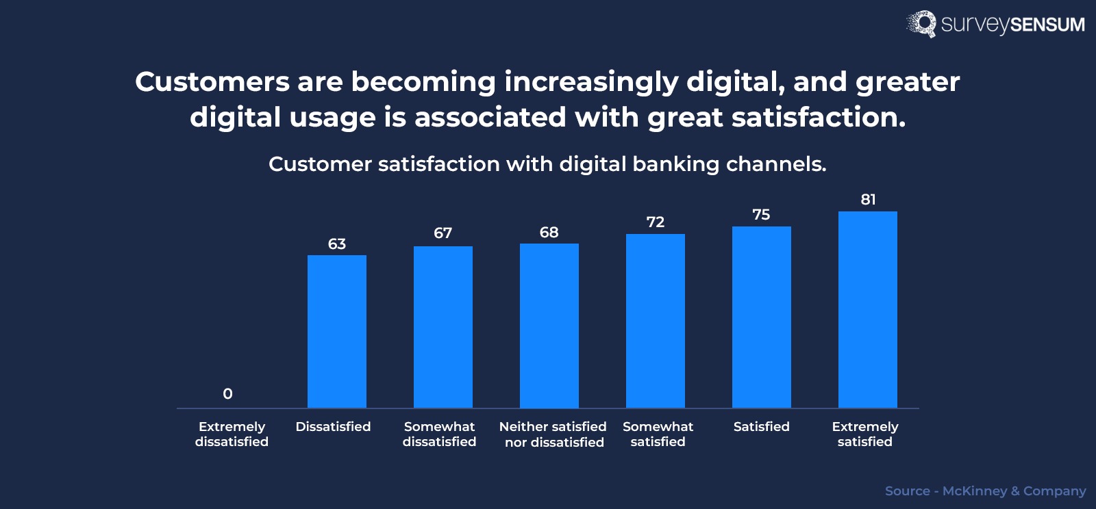 Digital Banking Satisfaction Levels Usage vs. Experience Digital Banking Satisfaction Levels Usage vs. Experience
