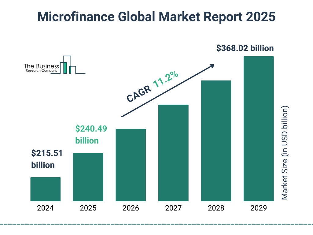 Microfinance Market Growth Forecast Microfinance Market Growth Forecast