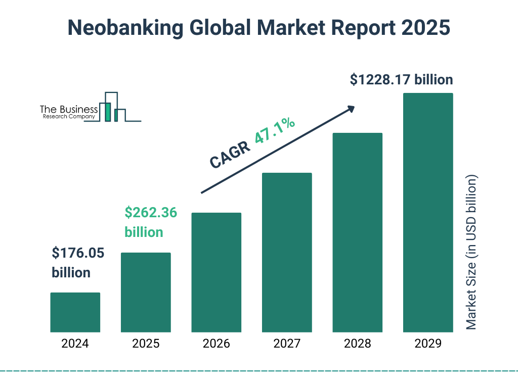 Neobanking Global Market Growth Forecast Neobanking Global Market Growth Forecast