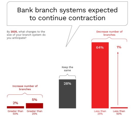 Bank Branch Contraction Forecast by 2025 Bank Branch Contraction Forecast by 2025