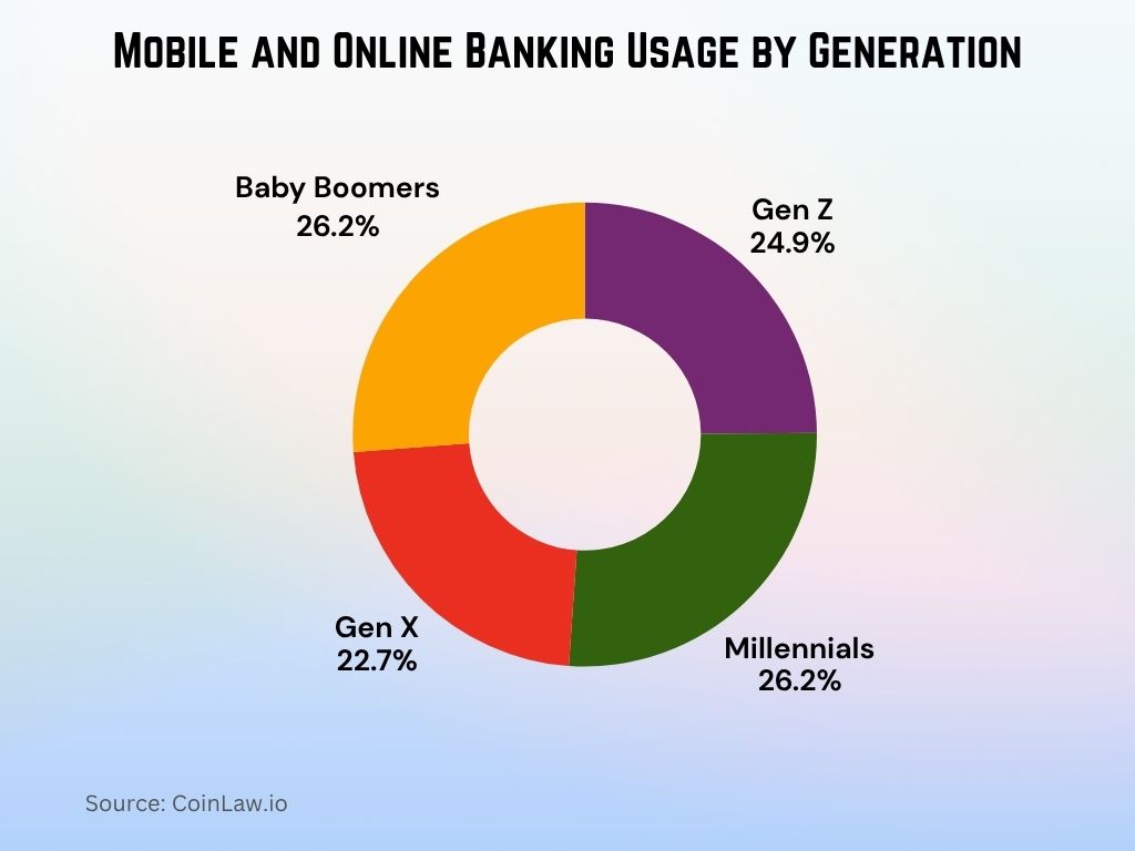 Mobile and Online Banking Usage by Generation Mobile and Online Banking Usage by Generation