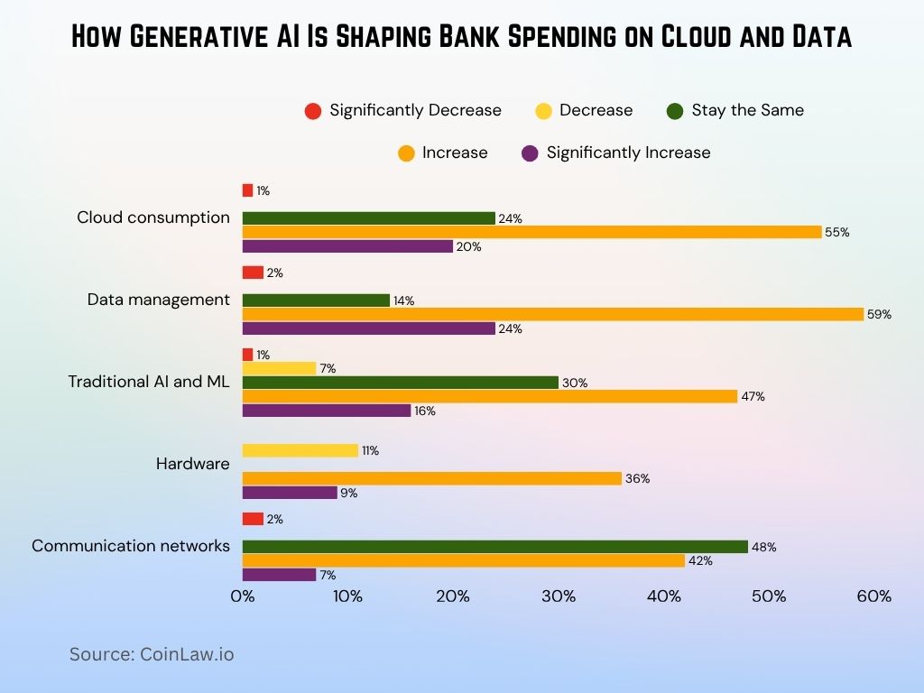 How Generative AI Is Shaping Bank Spending on Cloud and Data How Generative AI Is Shaping Bank Spending on Cloud and Data