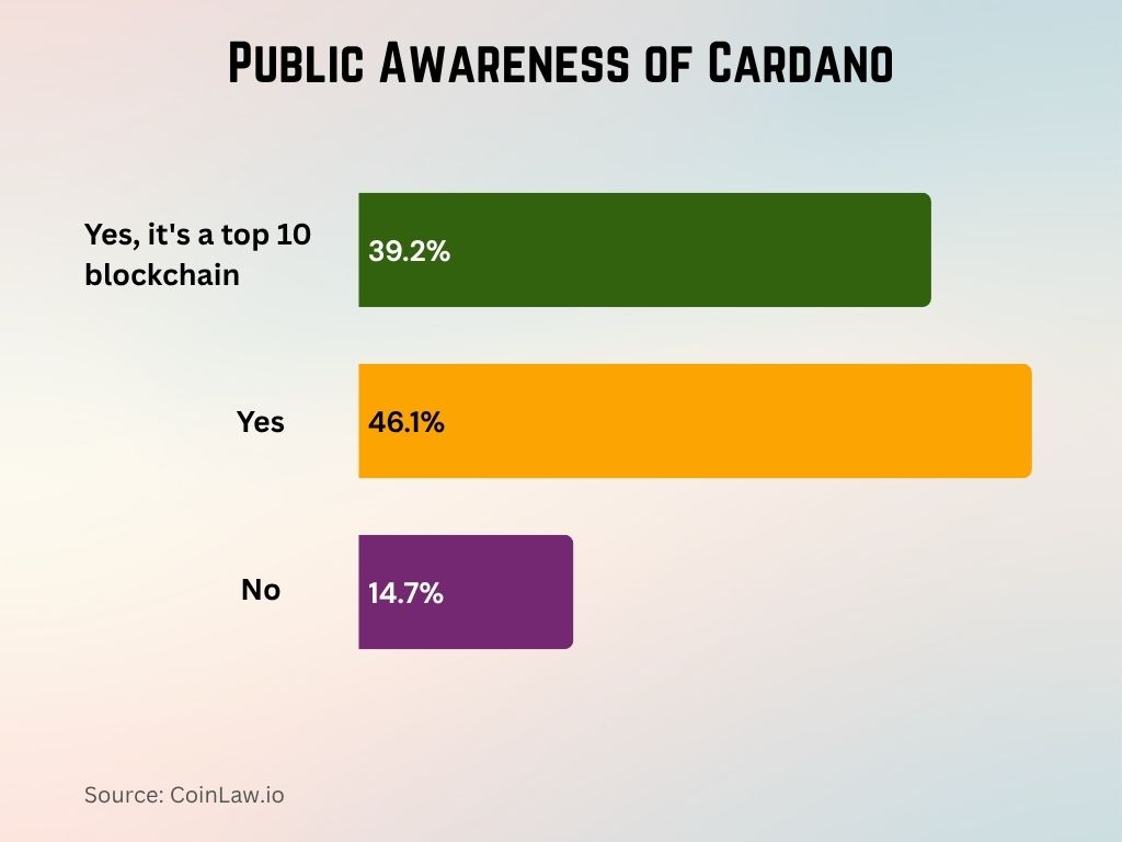 Public Awareness of Cardano Public Awareness of Cardano