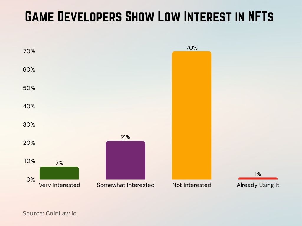 Game Developers Show Low Interest in NFTs Game Developers Show Low Interest in NFTs