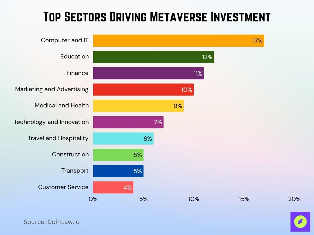 Top Sectors Driving Metaverse Investment