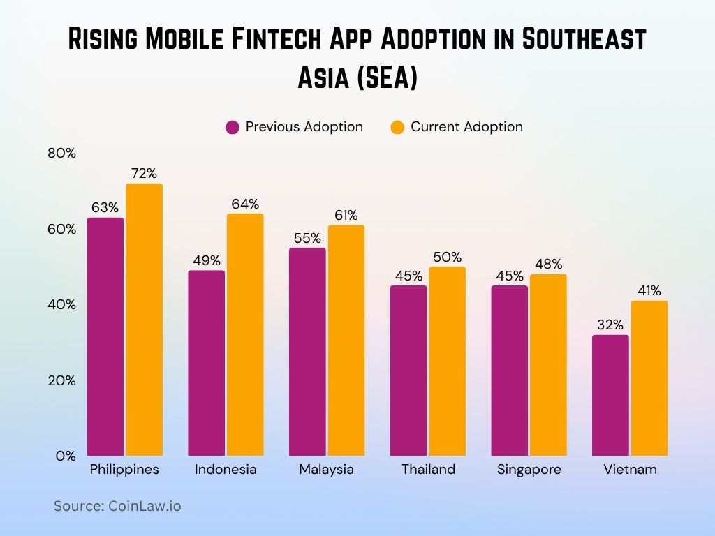 Rising Mobile Fintech App Adoption in Southeast Asia (SEA) Rising Mobile Fintech App Adoption in Southeast Asia (SEA)