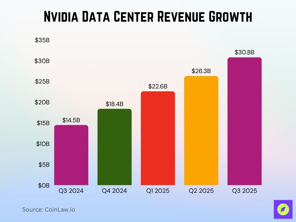 Nvidia Data Center Revenue Growth Nvidia Data Center Revenue Growth
