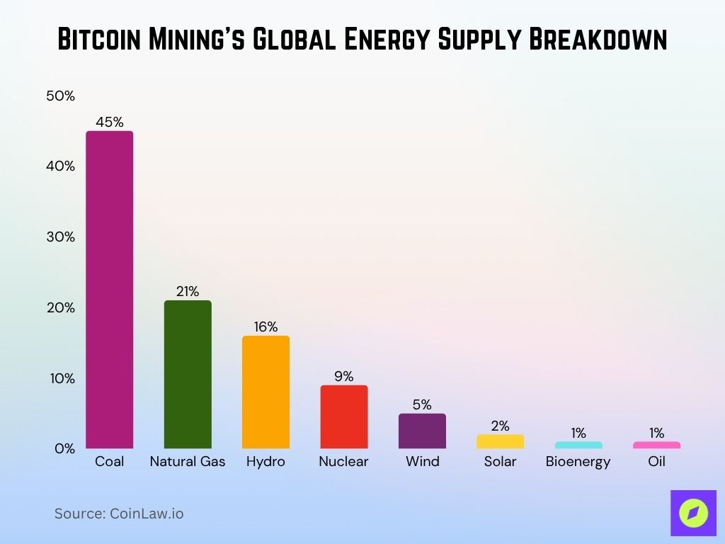 Bitcoin Mining’s Global Energy Supply Breakdown Bitcoin Mining’s Global Energy Supply Breakdown