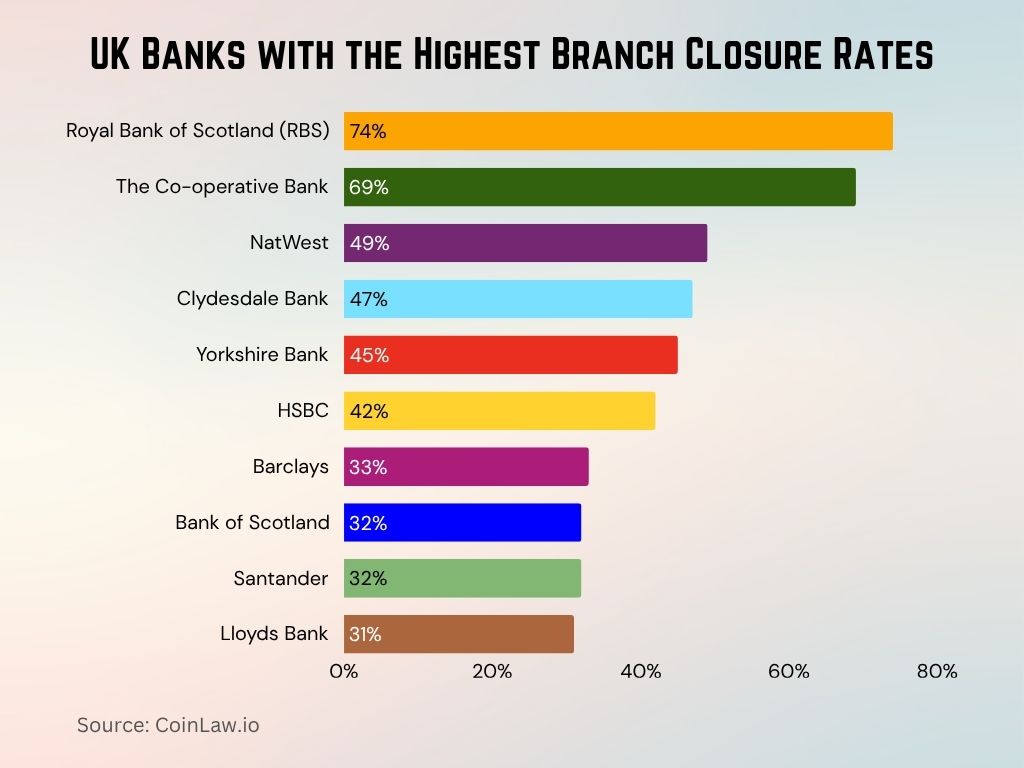 UK Banks with the Highest Branch Closure Rates UK Banks with the Highest Branch Closure Rates