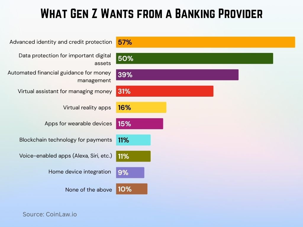 What Gen Z Wants from a Banking Provider What Gen Z Wants from a Banking Provider